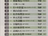 【日向坂46まとめ】【爆笑速報】日向さん、タレントパワーTOP20に誰も入れない、知名度関心度ゼロ！！